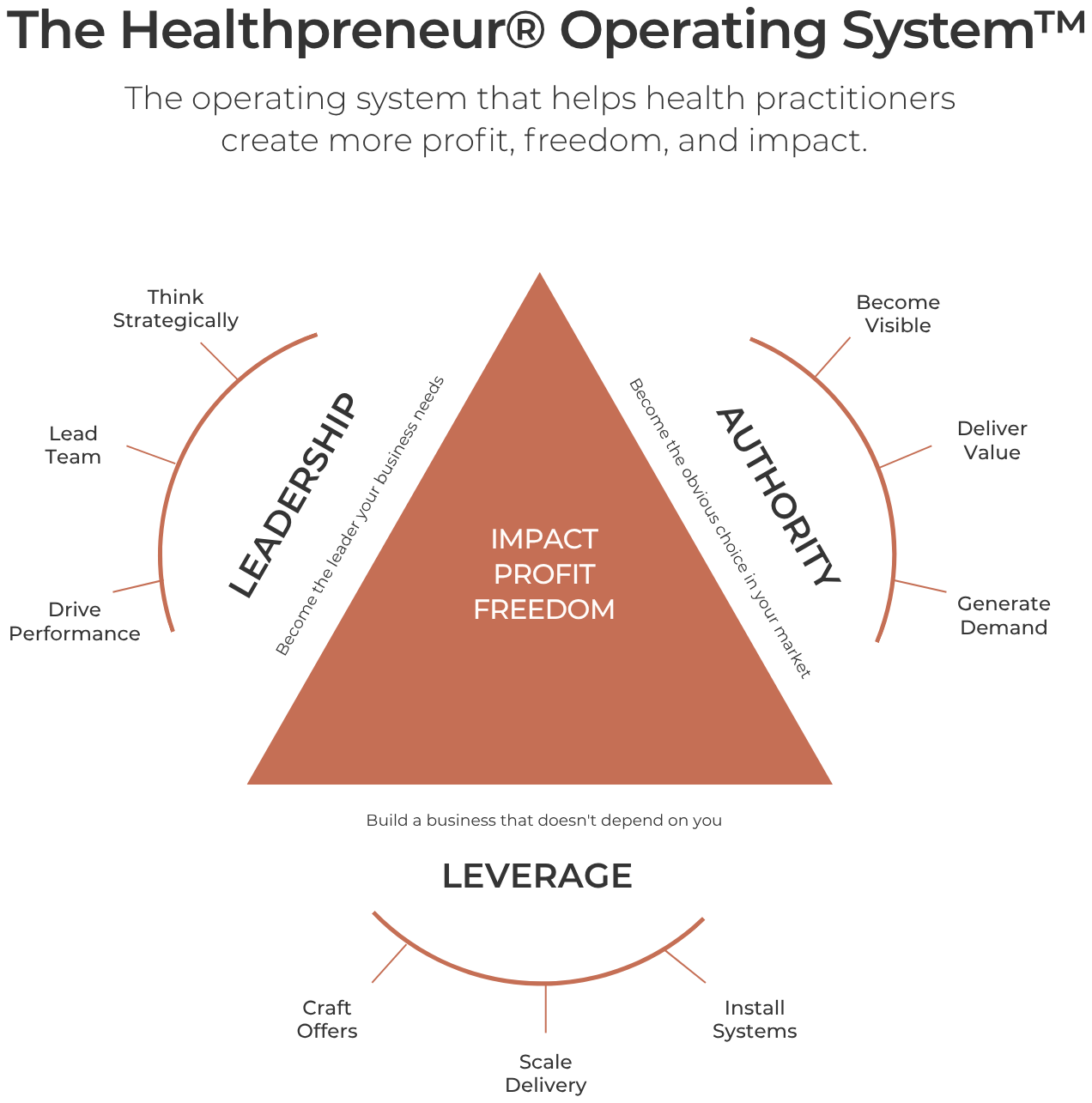 Healthpreneur Operating System model showing Authority, Leadership, Leverage, Impact, Profit, and Freedom