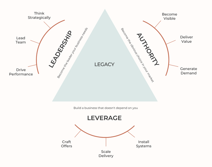 The Healthpreneur Operating System model showing Leadership, Leverage, Authority, and Legacy